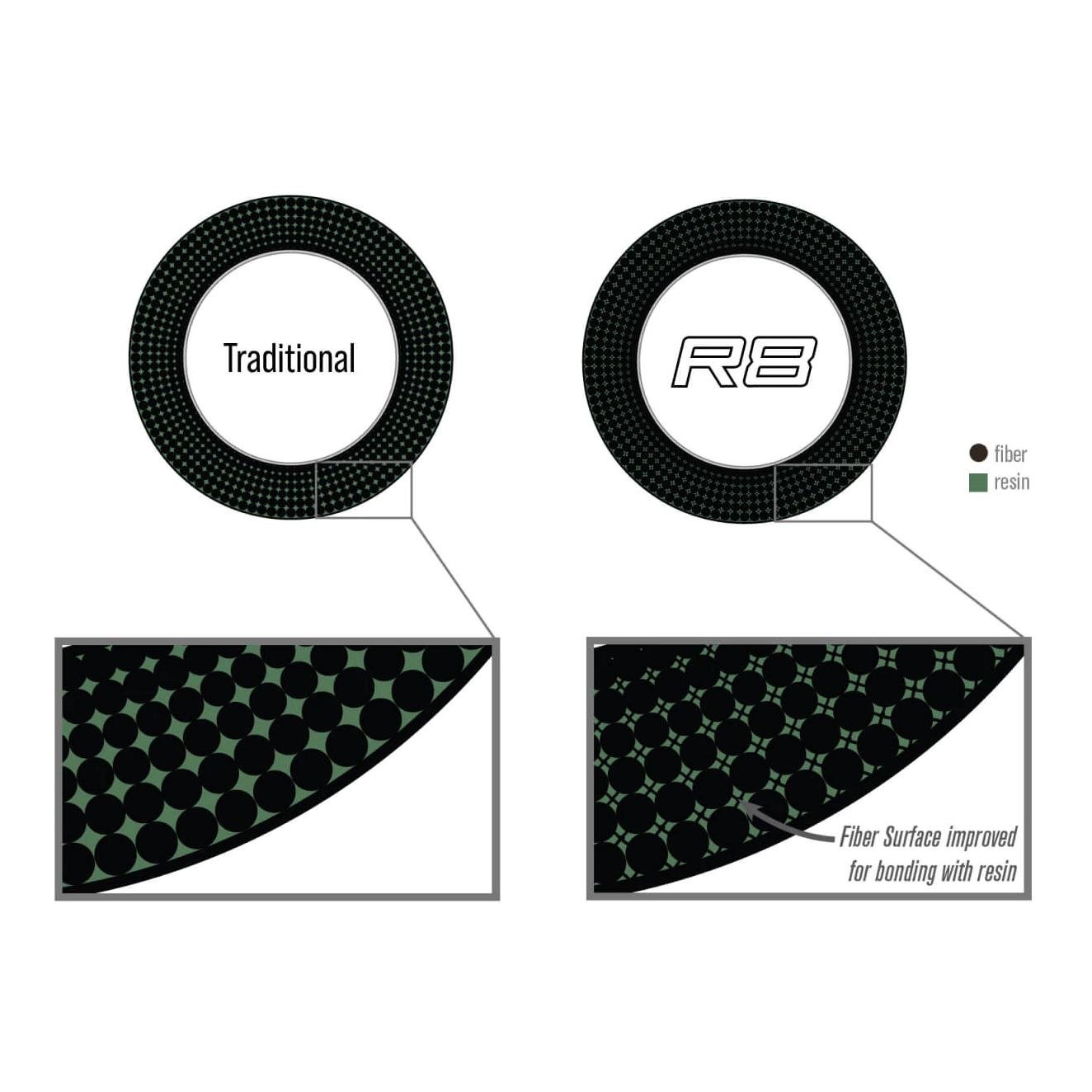 R8 Core - Fliegenrute